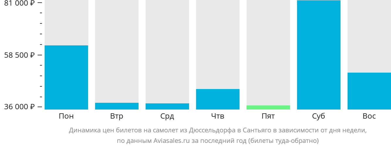 Динамика цен билетов на самолёт из Дюссельдорфа в Сантьяго в зависимости от дня недели