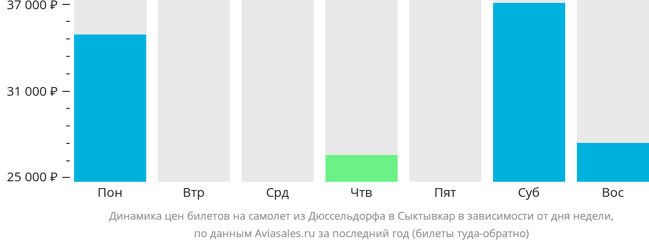 Динамика цен билетов на самолёт из Дюссельдорфа в Сыктывкар в зависимости от дня недели