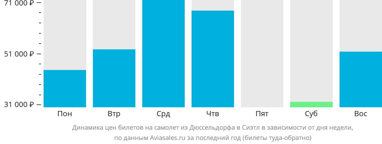 Динамика цен билетов на самолёт из Дюссельдорфа в Сиэтл в зависимости от дня недели