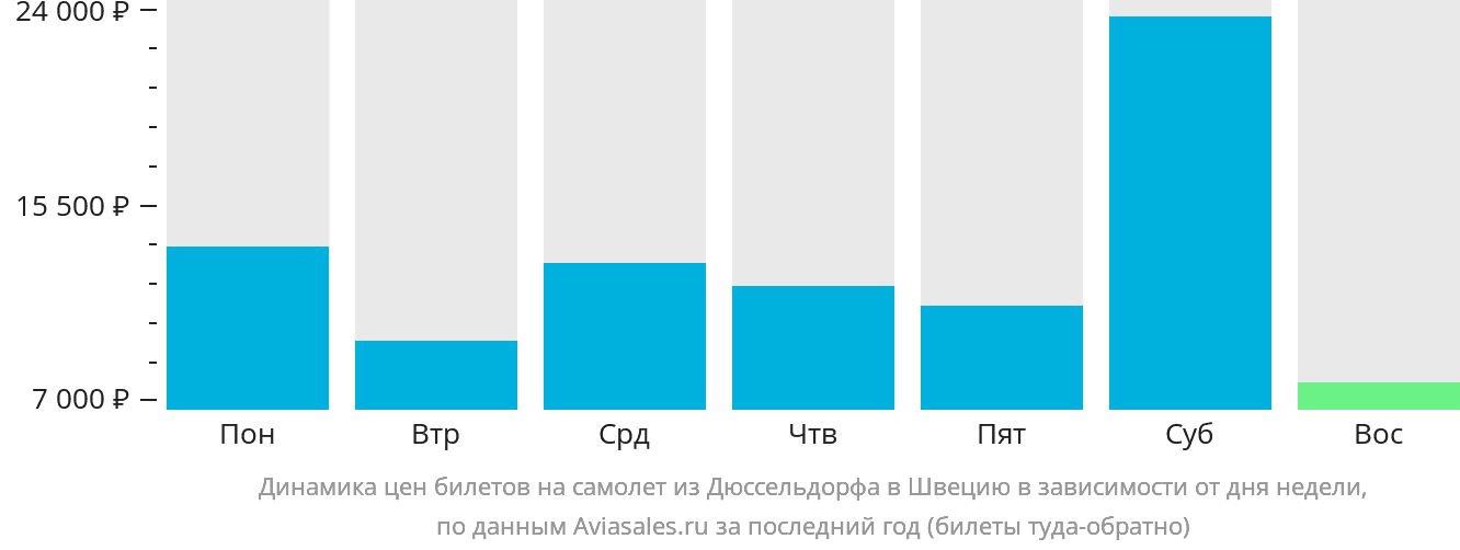 Динамика цен билетов на самолёт из Дюссельдорфа в Швецию в зависимости от дня недели