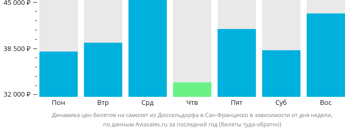 Динамика цен билетов на самолёт из Дюссельдорфа в Сан-Франциско в зависимости от дня недели