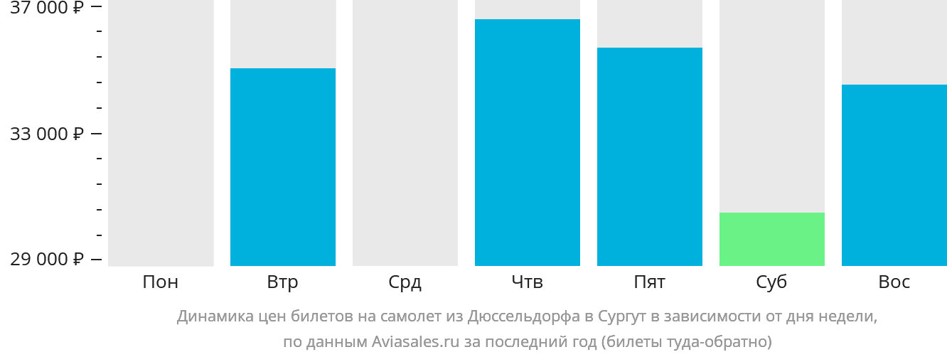 Динамика цен билетов на самолёт из Дюссельдорфа в Сургут в зависимости от дня недели