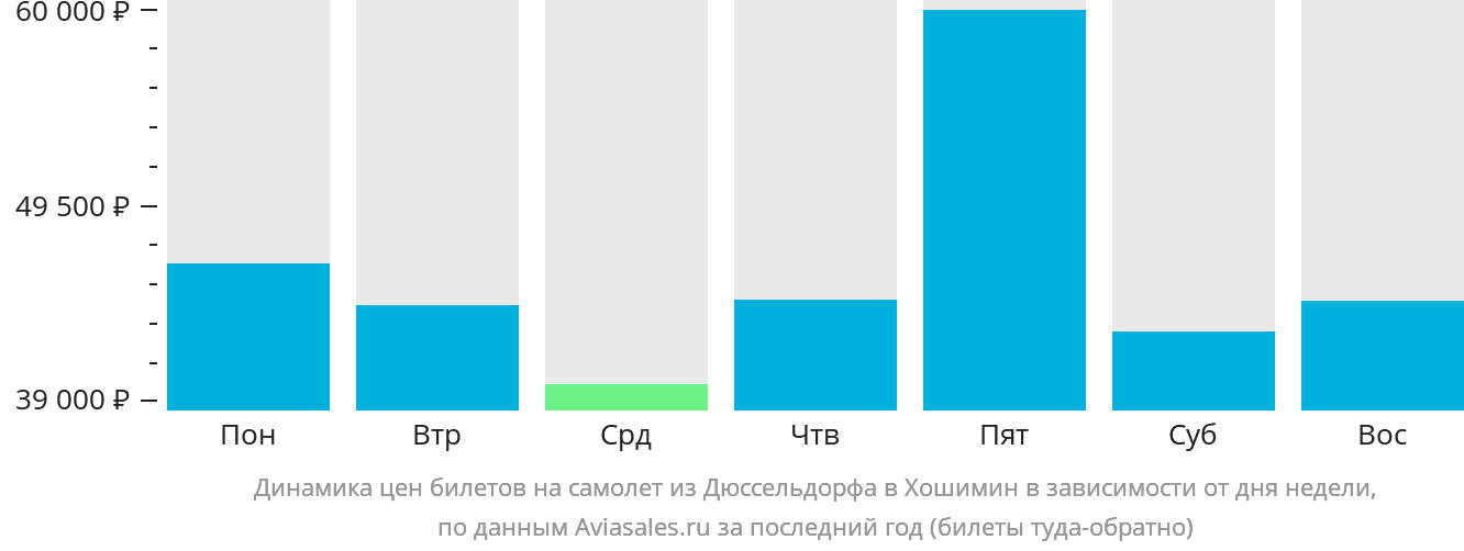 Динамика цен билетов на самолёт из Дюссельдорфа в Хошимин в зависимости от дня недели