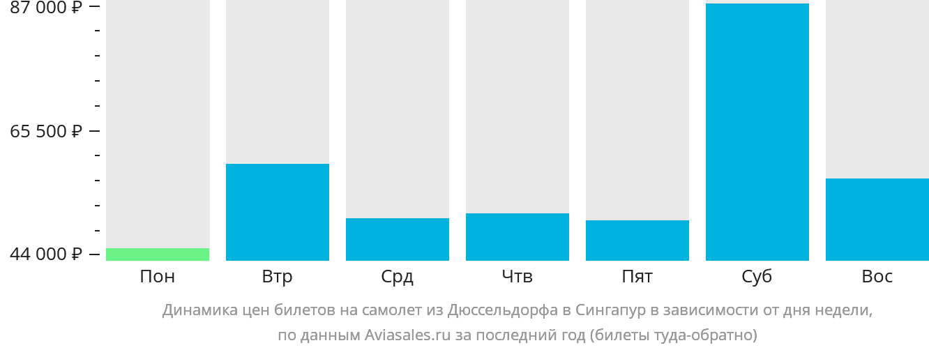 Динамика цен билетов на самолёт из Дюссельдорфа в Сингапур в зависимости от дня недели