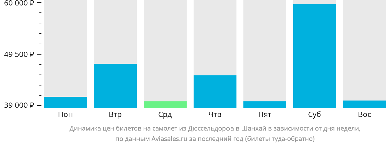 Динамика цен билетов на самолёт из Дюссельдорфа в Шанхай в зависимости от дня недели