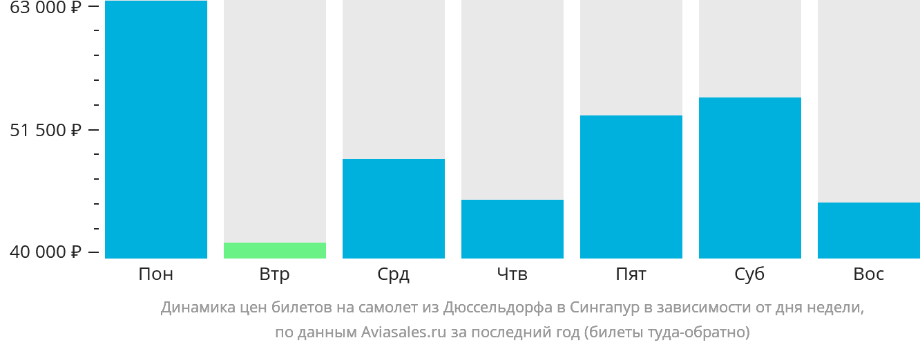 Динамика цен билетов на самолёт из Дюссельдорфа в Сингапур в зависимости от дня недели