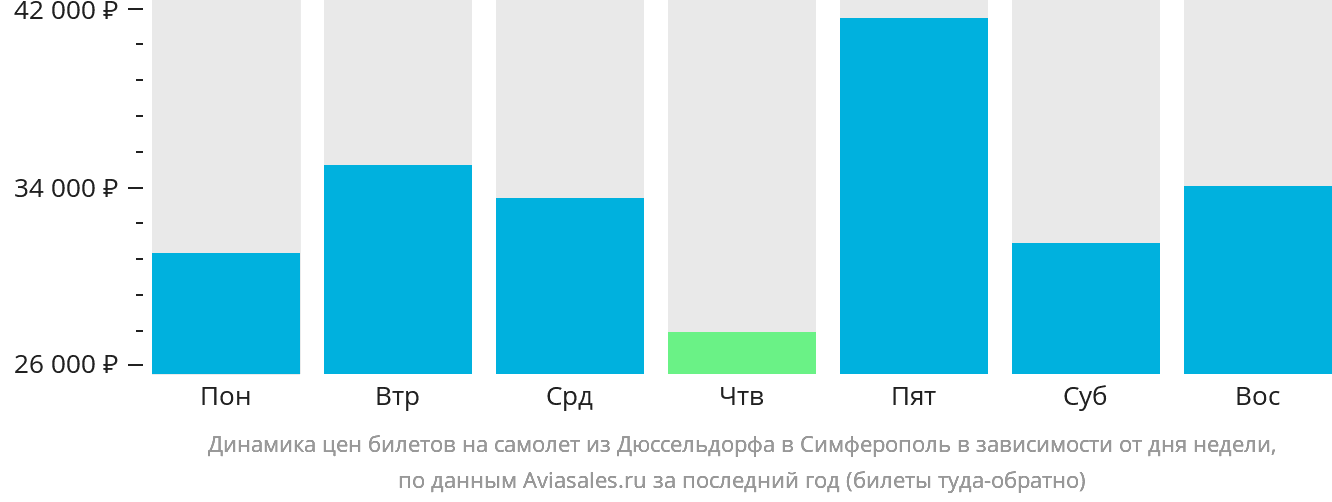 Динамика цен билетов на самолёт из Дюссельдорфа в Симферополь в зависимости от дня недели