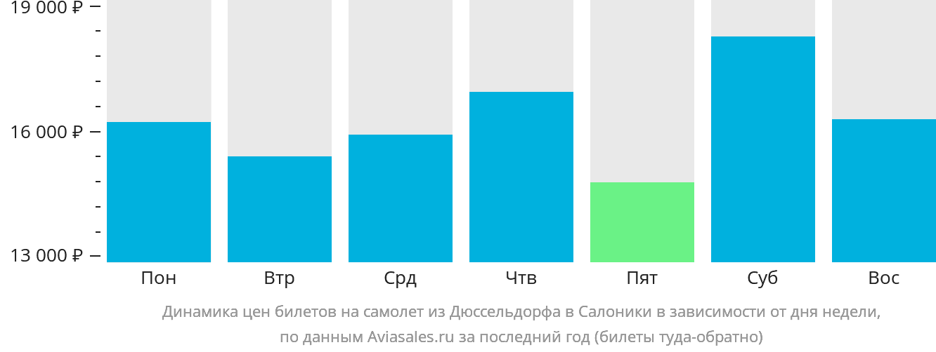 Динамика цен билетов на самолёт из Дюссельдорфа в Салоники в зависимости от дня недели