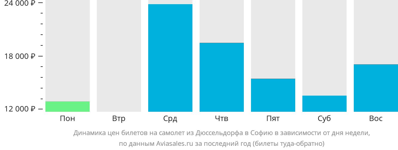 Динамика цен билетов на самолёт из Дюссельдорфа в Софию в зависимости от дня недели