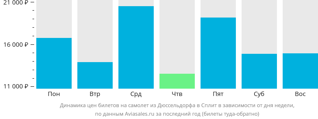 Динамика цен билетов на самолёт из Дюссельдорфа в Сплит в зависимости от дня недели
