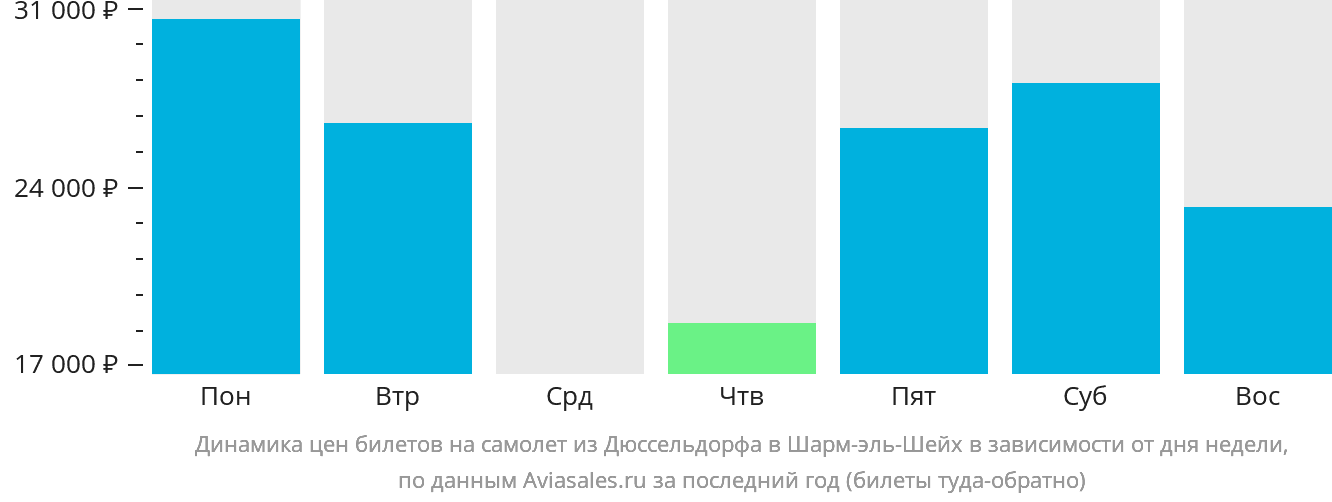 Динамика цен билетов на самолёт из Дюссельдорфа в Шарм-эш-Шейх в зависимости от дня недели