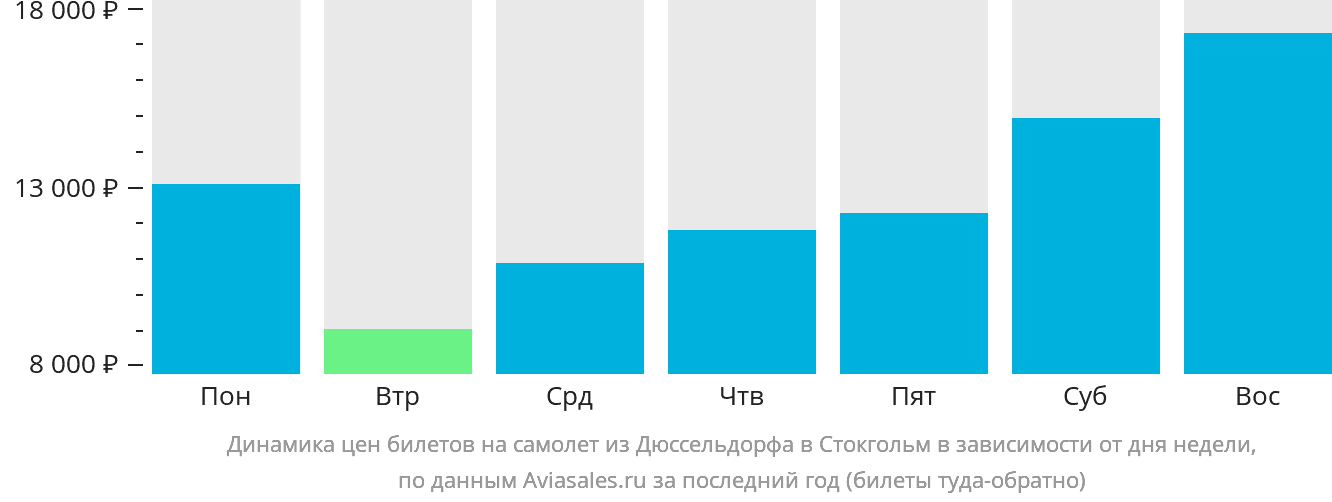 Динамика цен билетов на самолёт из Дюссельдорфа в Стокгольм в зависимости от дня недели