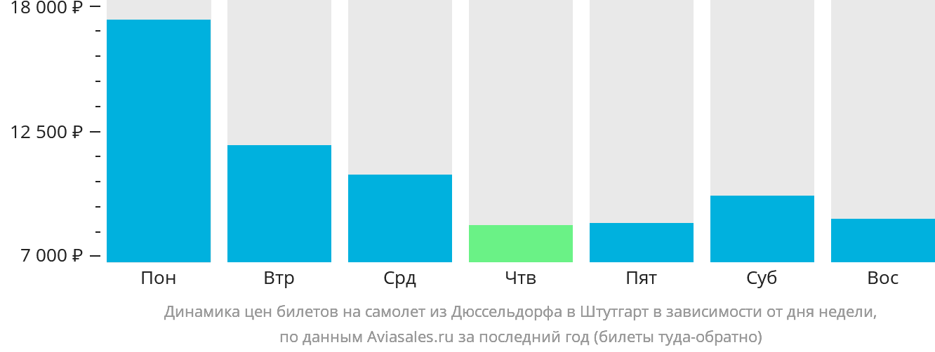 Динамика цен билетов на самолёт из Дюссельдорфа в Штутгарт в зависимости от дня недели