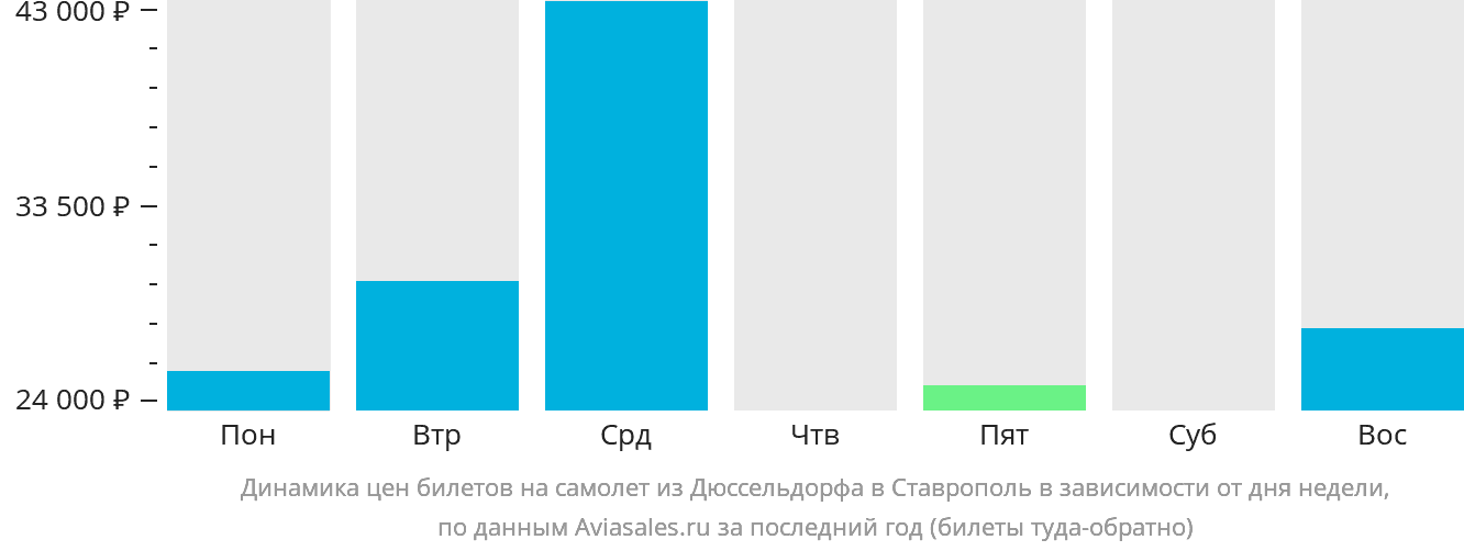 Динамика цен билетов на самолёт из Дюссельдорфа в Ставрополь в зависимости от дня недели