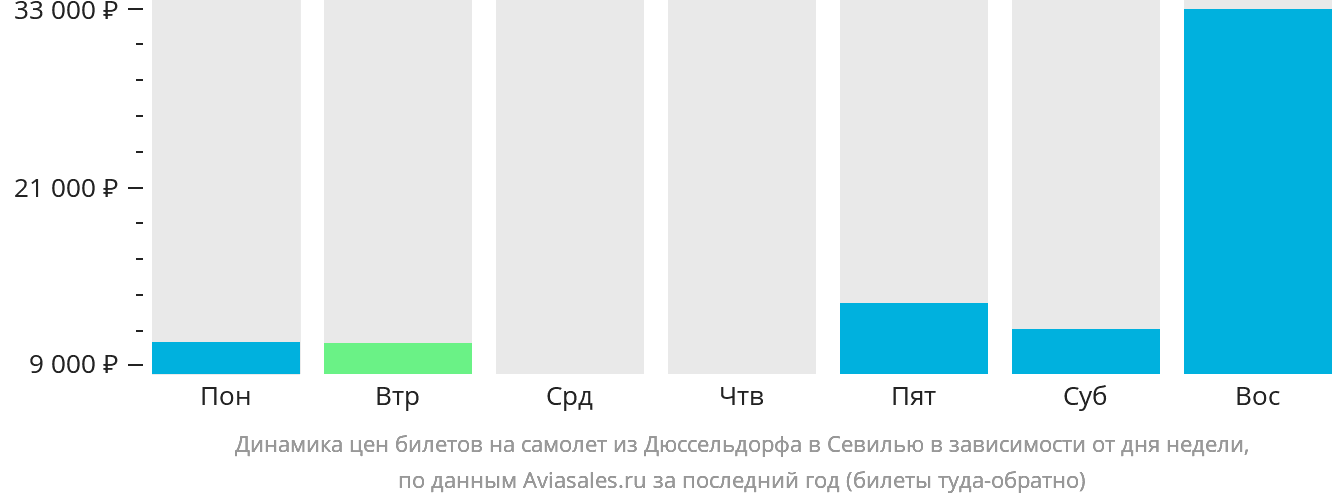 Динамика цен билетов на самолёт из Дюссельдорфа в Севилью в зависимости от дня недели