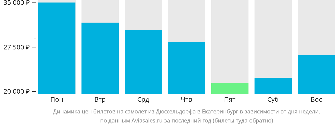 Динамика цен билетов на самолёт из Дюссельдорфа в Екатеринбург в зависимости от дня недели