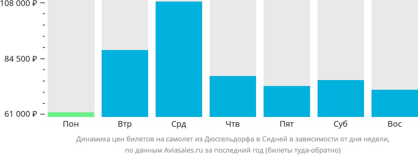 Динамика цен билетов на самолёт из Дюссельдорфа в Сидней в зависимости от дня недели
