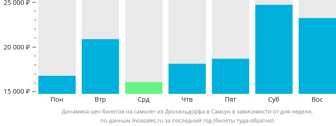 Динамика цен билетов на самолёт из Дюссельдорфа в Самсун в зависимости от дня недели