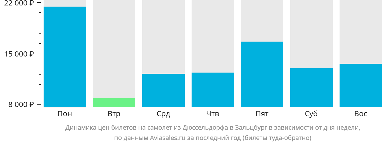 Динамика цен билетов на самолёт из Дюссельдорфа в Зальцбург в зависимости от дня недели