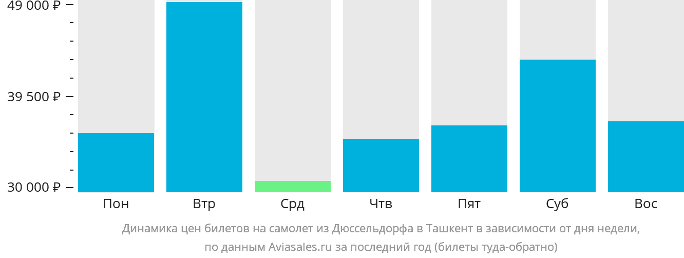 Динамика цен билетов на самолёт из Дюссельдорфа в Ташкент в зависимости от дня недели