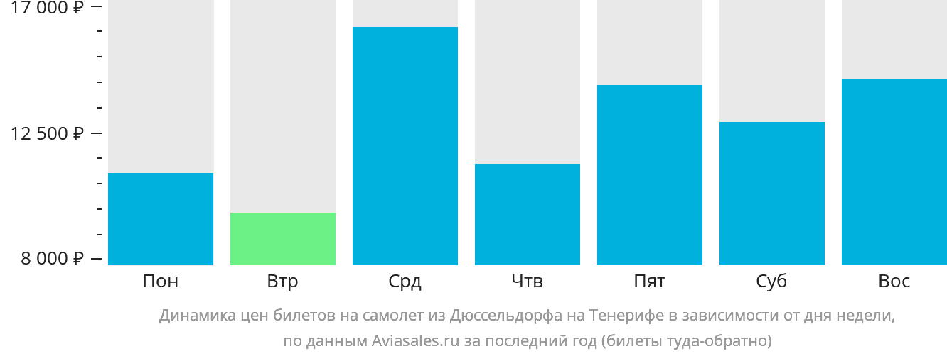 Динамика цен билетов на самолёт из Дюссельдорфа на Тенерифе в зависимости от дня недели