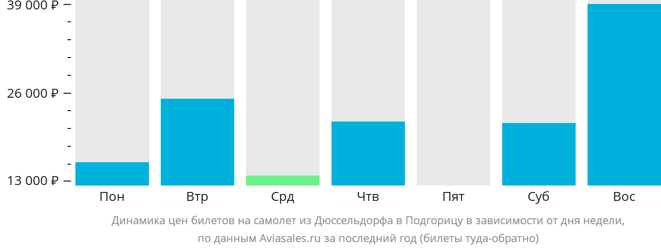 Динамика цен билетов на самолёт из Дюссельдорфа в Подгорицу в зависимости от дня недели