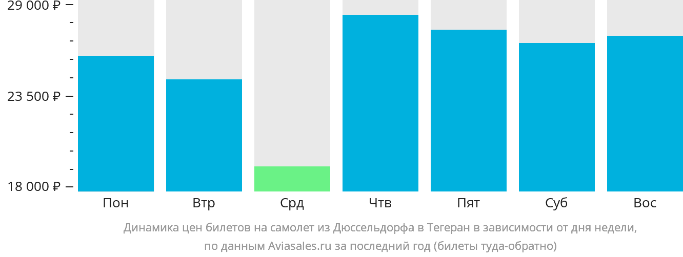 Динамика цен билетов на самолёт из Дюссельдорфа в Тегеран в зависимости от дня недели