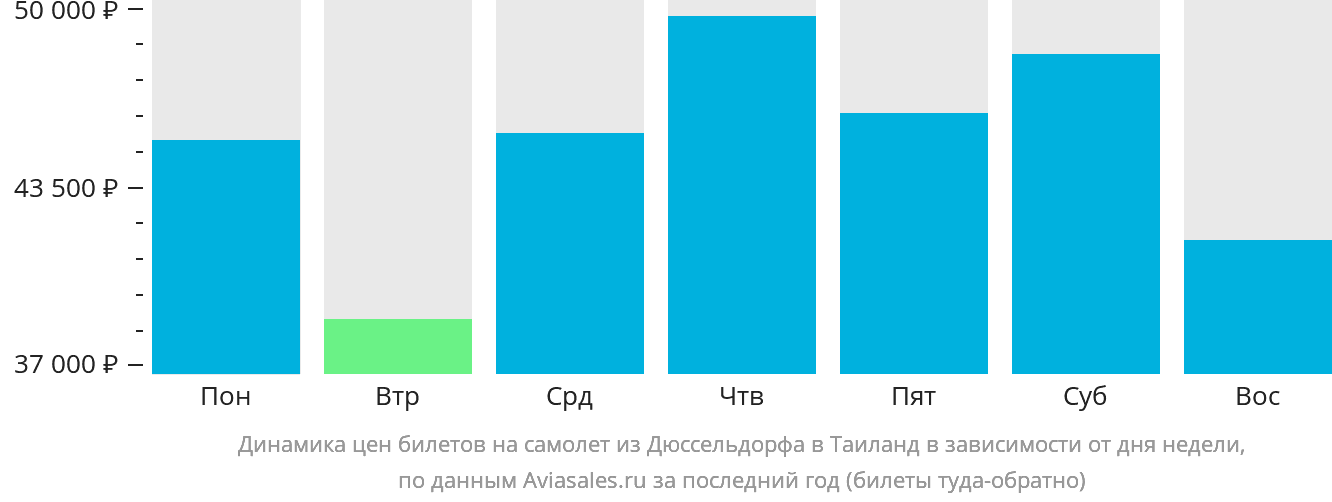 Динамика цен билетов на самолёт из Дюссельдорфа в Таиланд в зависимости от дня недели