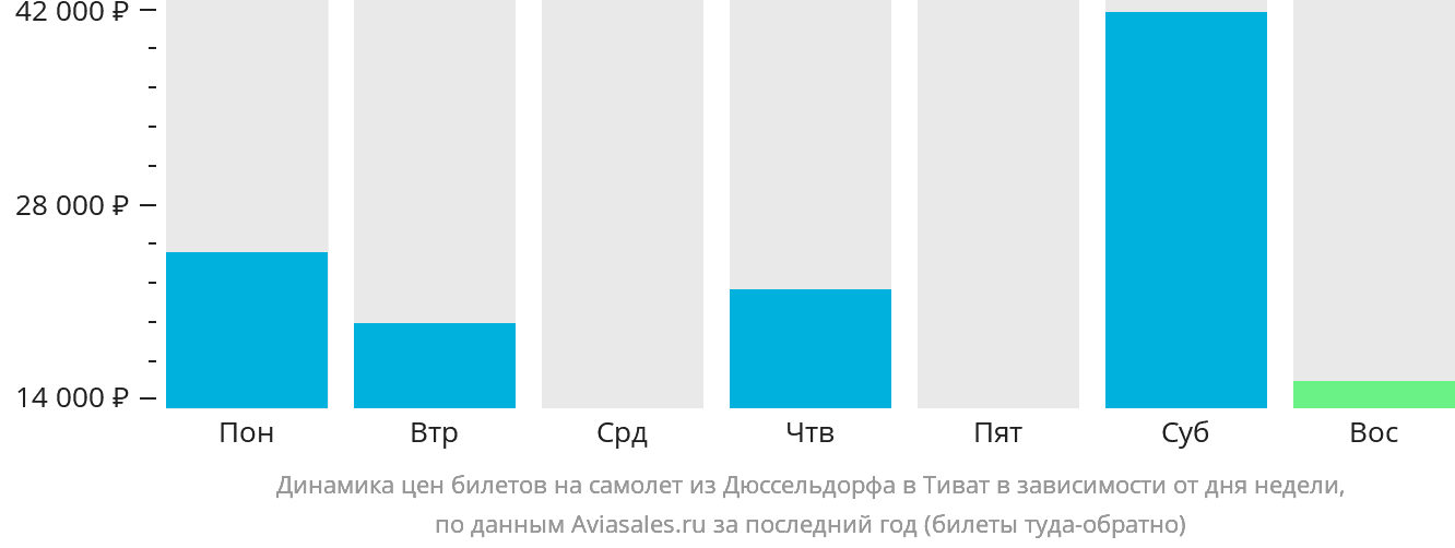 Динамика цен билетов на самолёт из Дюссельдорфа в Тиват в зависимости от дня недели