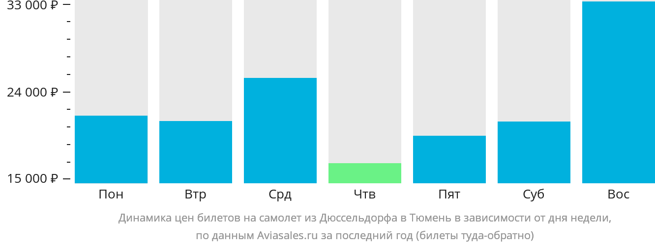 Динамика цен билетов на самолёт из Дюссельдорфа в Тюмень в зависимости от дня недели