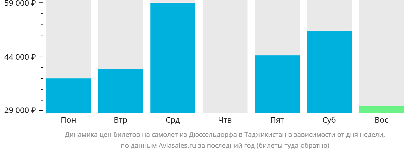 Динамика цен билетов на самолёт из Дюссельдорфа в Таджикистан в зависимости от дня недели