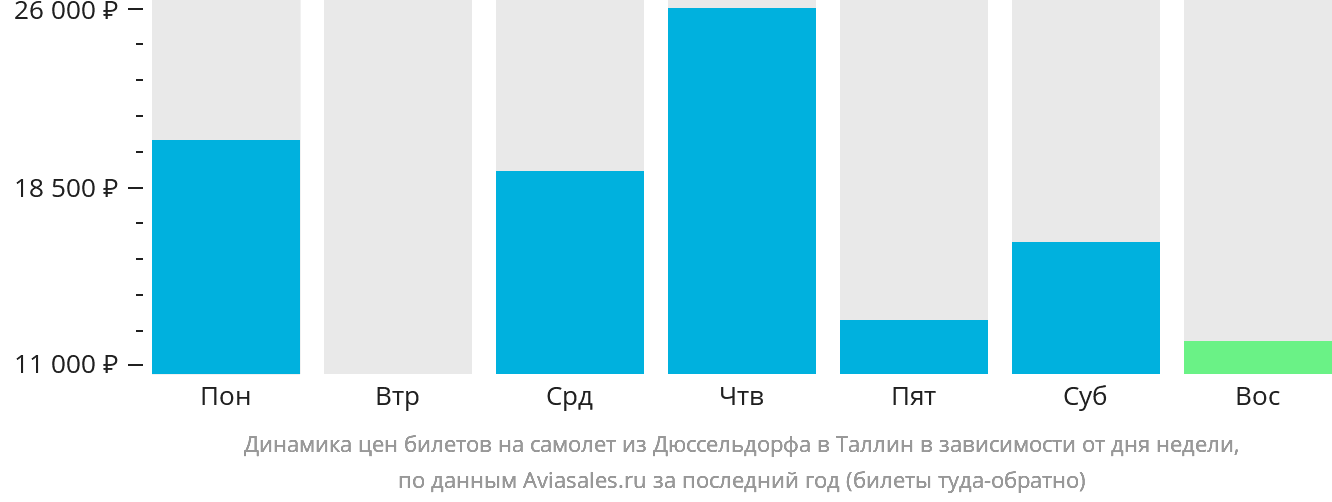 Динамика цен билетов на самолёт из Дюссельдорфа в Таллин в зависимости от дня недели