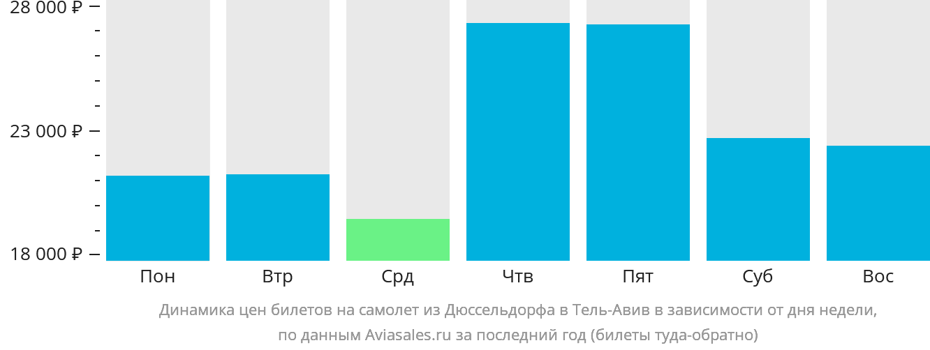 Динамика цен билетов на самолёт из Дюссельдорфа в Тель-Авив в зависимости от дня недели