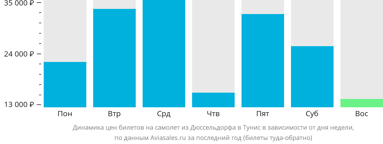 Динамика цен билетов на самолёт из Дюссельдорфа в Тунис в зависимости от дня недели