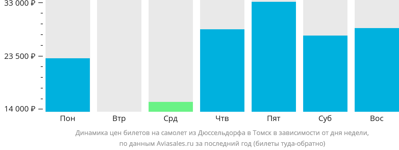Динамика цен билетов на самолёт из Дюссельдорфа в Томск в зависимости от дня недели