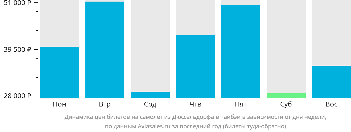 Динамика цен билетов на самолёт из Дюссельдорфа в Тайбэй в зависимости от дня недели