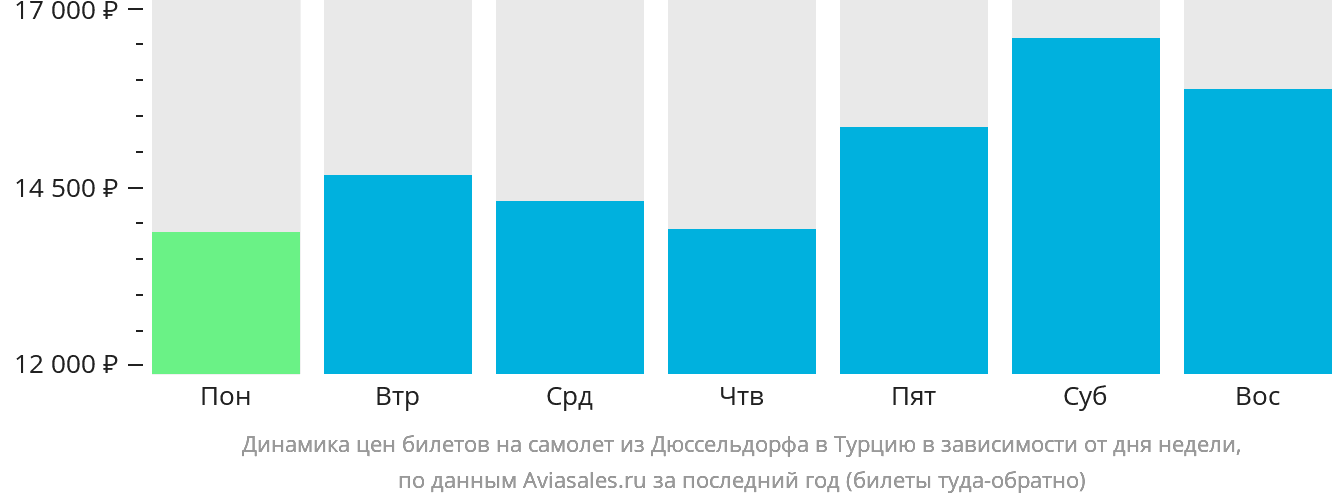Динамика цен билетов на самолёт из Дюссельдорфа в Турцию в зависимости от дня недели