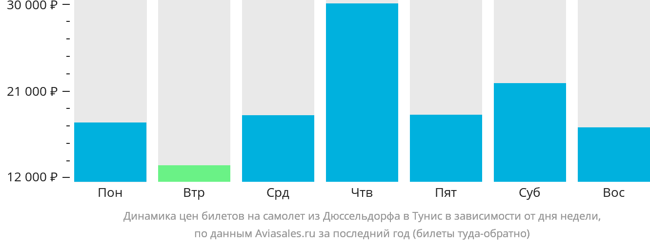 Динамика цен билетов на самолёт из Дюссельдорфа в Тунис в зависимости от дня недели