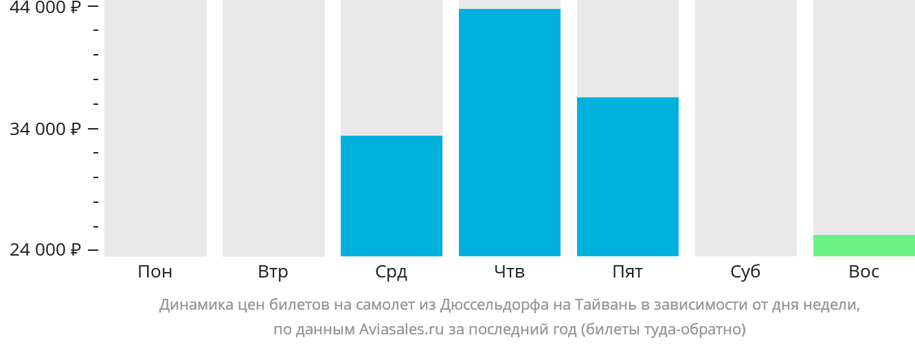 Динамика цен билетов на самолёт из Дюссельдорфа на Тайвань в зависимости от дня недели