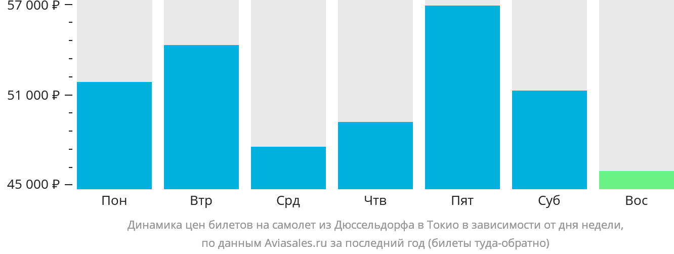 Динамика цен билетов на самолёт из Дюссельдорфа в Токио в зависимости от дня недели