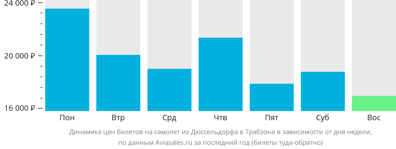 Динамика цен билетов на самолёт из Дюссельдорфа в Трабзон в зависимости от дня недели