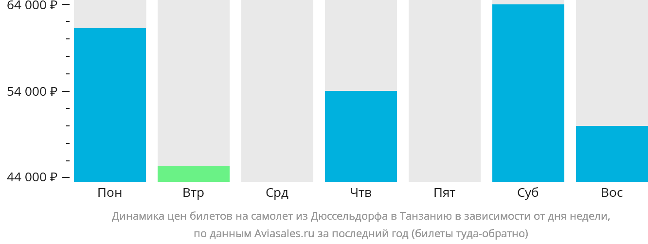 Динамика цен билетов на самолёт из Дюссельдорфа в Танзанию в зависимости от дня недели