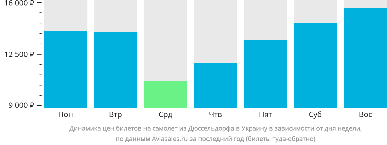 Динамика цен билетов на самолёт из Дюссельдорфа в Украину в зависимости от дня недели