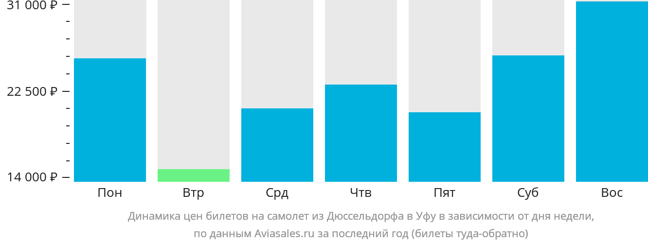 Динамика цен билетов на самолёт из Дюссельдорфа в Уфу в зависимости от дня недели