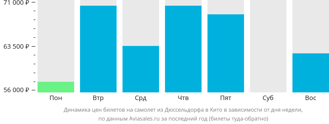 Динамика цен билетов на самолёт из Дюссельдорфа в Кито в зависимости от дня недели