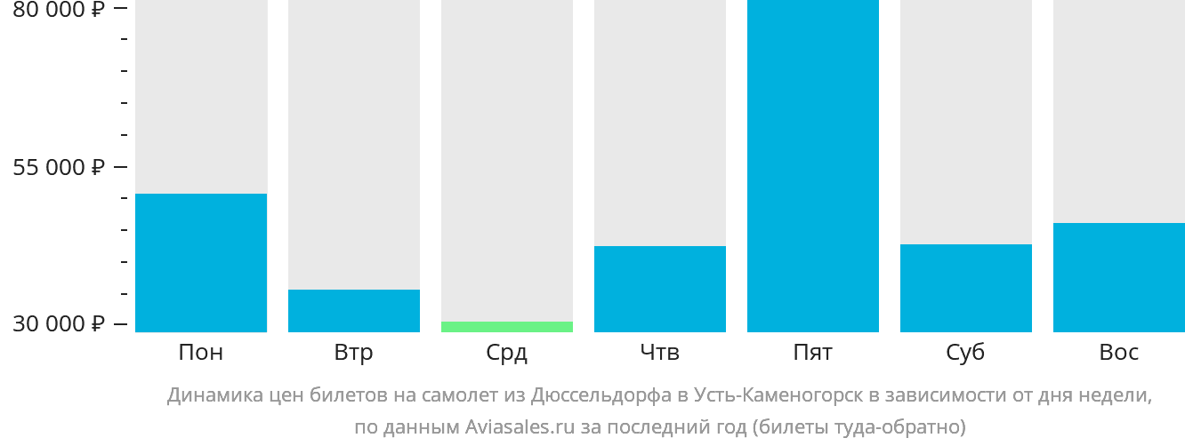 Динамика цен билетов на самолёт из Дюссельдорфа в Усть-Каменогорск в зависимости от дня недели
