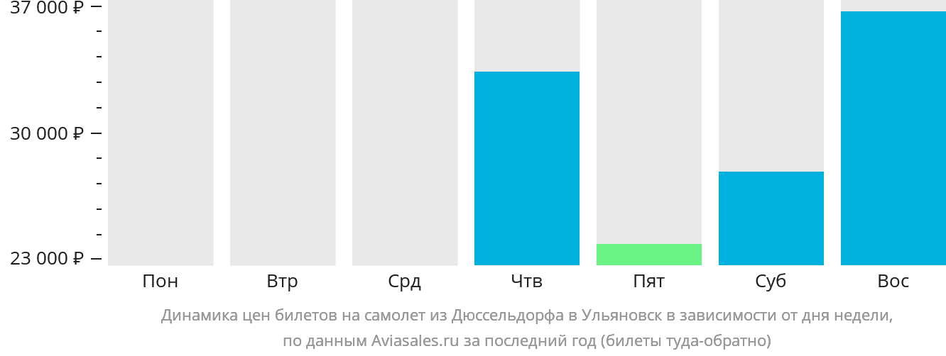 Динамика цен билетов на самолёт из Дюссельдорфа в Ульяновск в зависимости от дня недели