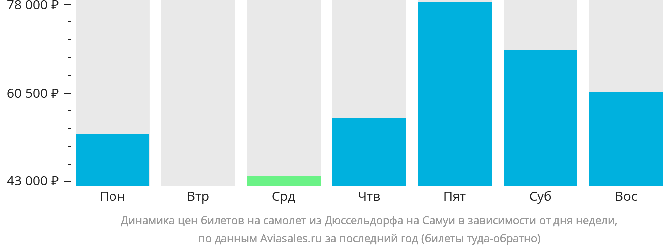 Динамика цен билетов на самолёт из Дюссельдорфа на Самуй в зависимости от дня недели
