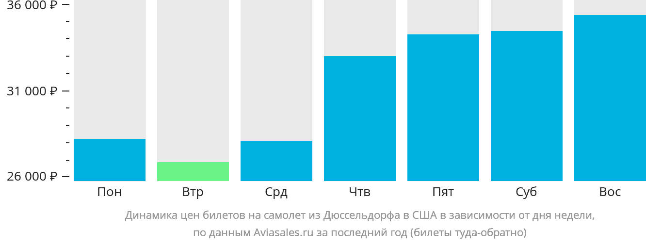 Динамика цен билетов на самолёт из Дюссельдорфа в США в зависимости от дня недели