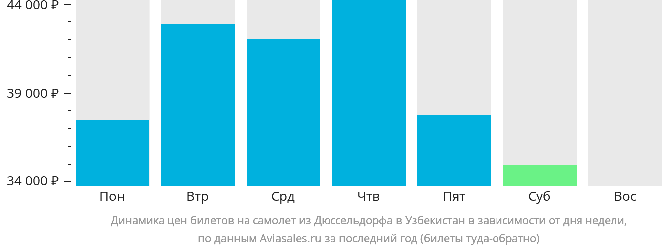 Динамика цен билетов на самолёт из Дюссельдорфа в Узбекистан в зависимости от дня недели